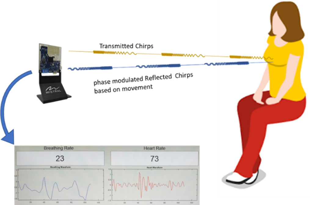 mmWave Technology, mmWave RADAR