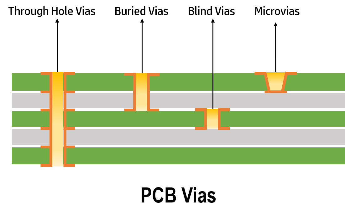 Mistral Blog Brief on High Density Interconnect PCB HDI PCB Technology