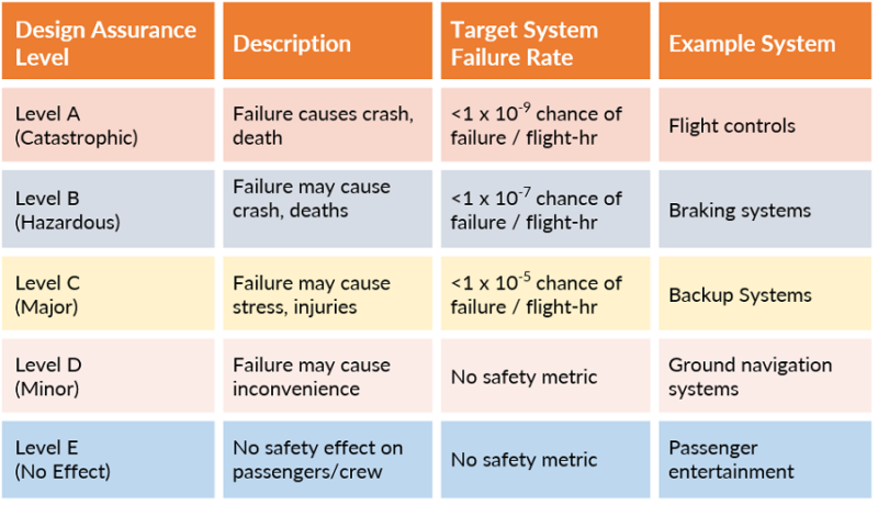 Airborne Electronics - Airworthiness Regulations and Safety Requirements