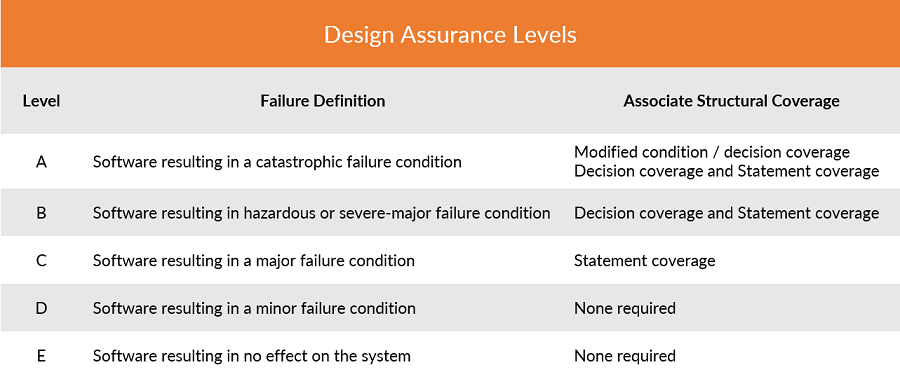 Airborne Electronics - Design Assurance Levels