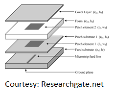 Automotive Antenna Design - Automotive Planar Antenna, Automotive Antennas, Stalked Patch Antenna