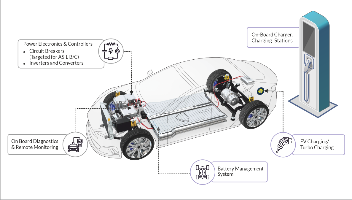 Automotive Electronics Solutions & Design Services