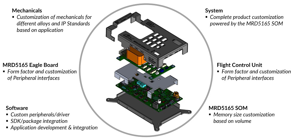 MRD5165, MRD5165 Eagle Kit, Aerial Robot Controller, Qualcomm QRB5165 SoC, QRB5165 SoC, QRB5165, Qualcomm Robotics RB5 Development Kit, Qualcomm Robotics RB5 Platform, RB5, Skynode, Cube Orange