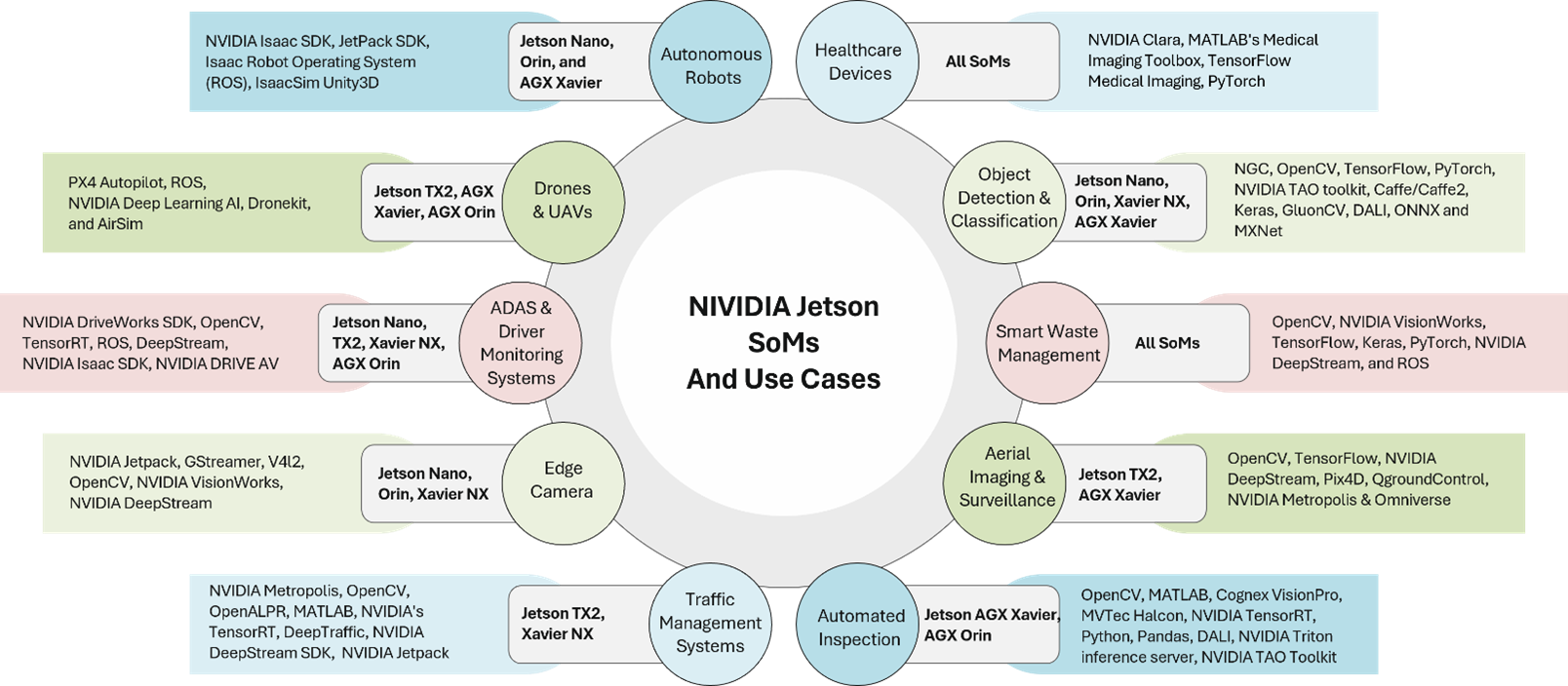 NVIDIA Jetson Nano, NVIDIA Jetson TX2 NX, NVIDIA Jetson Xavier NX